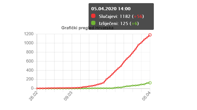 koronavirus.hr (5.4.2020. u 14h)