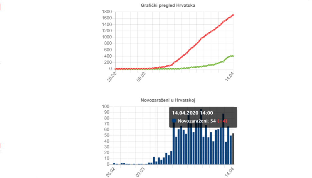 koronavirus.hr (14.4.2020. u 14h)