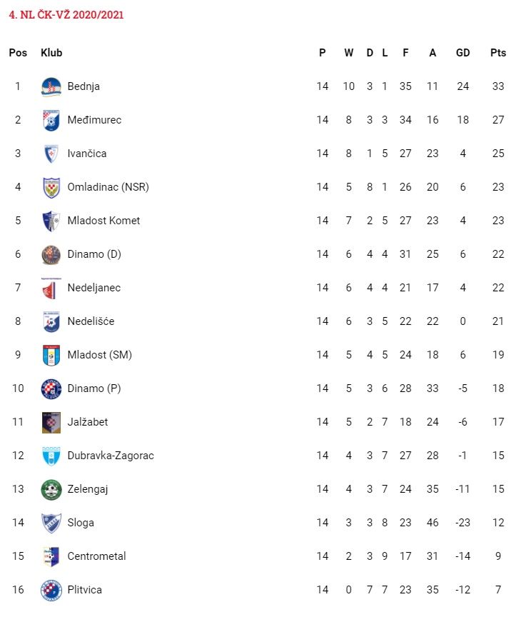 4. nl Čakovec-Varaždin nakon 14. kola tablica / 5.4.2021.