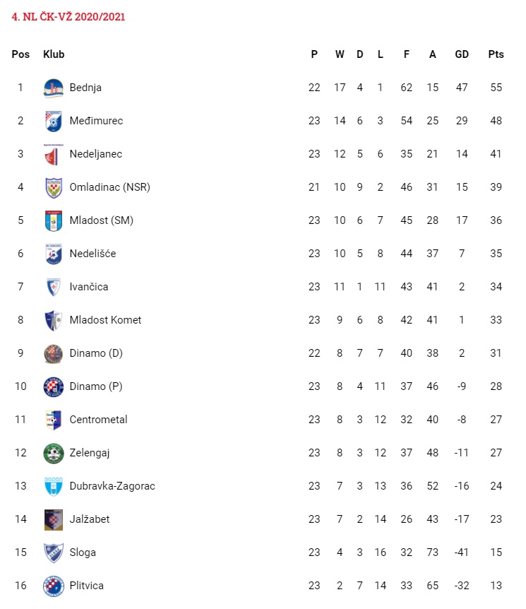 Tablica 4. NL ČK-VŽ  nakon 23. kola / 30.5.2021.