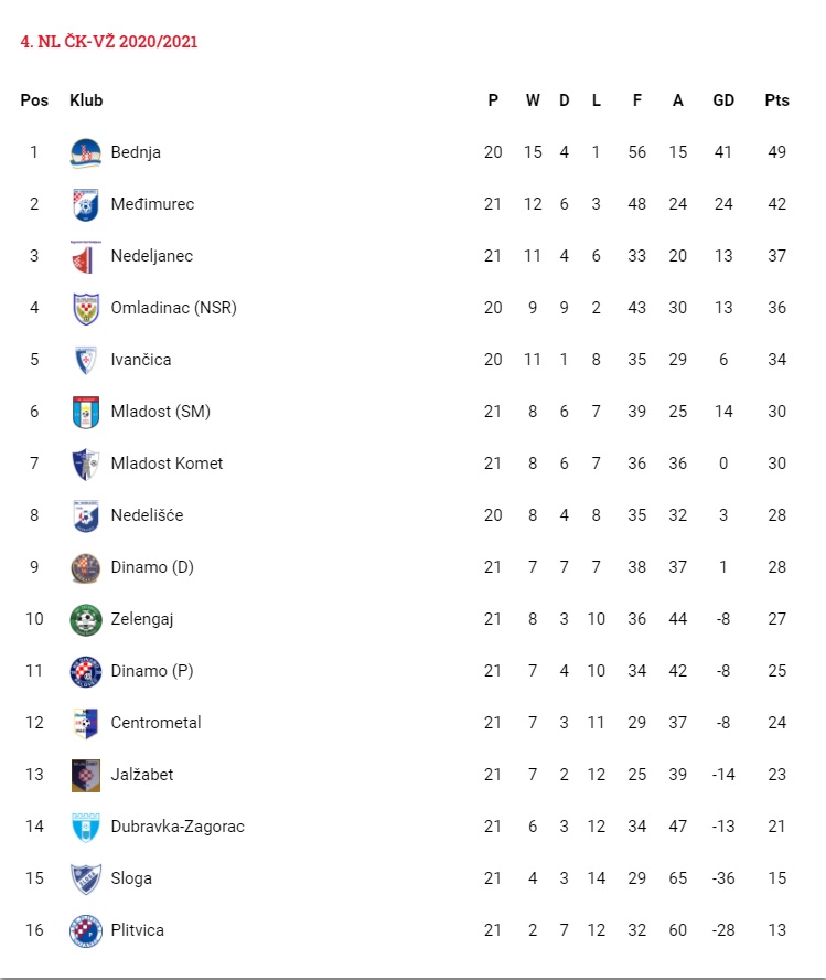 Tablica 4. nogometna lista ČK-VŽ nakon odigranog 22. kola (23.5.2021.)