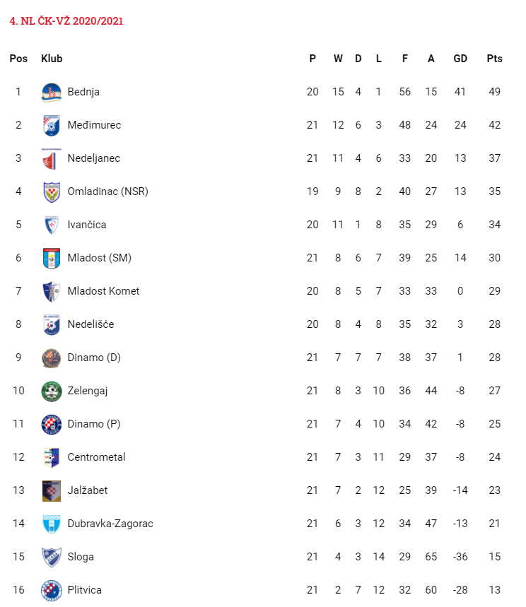 4. nogometna liga nakon 21. kola / 2021