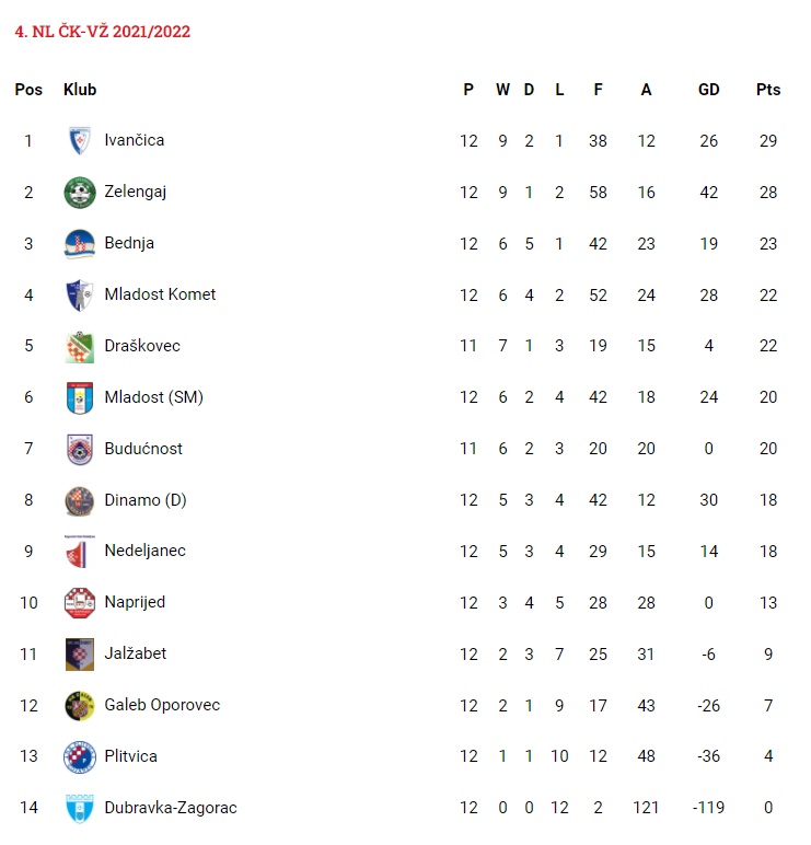 4. nl nakon 12. kola