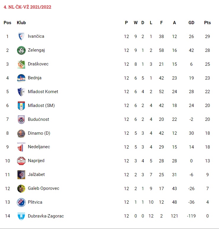 Tablica 4. NL uoči posljednjeg jesenskog kola (2021-2022) 
