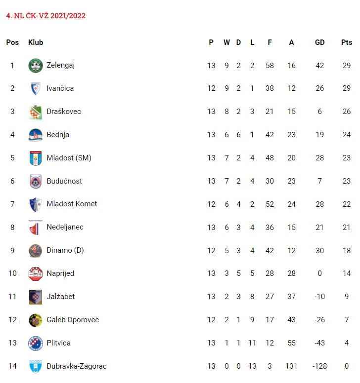 4. nogometna liga nakon 13. kola nepotpunog