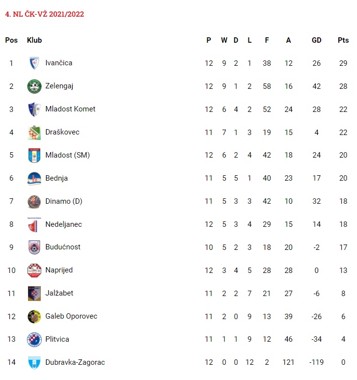 Tablica 4. NL nakon 12. kola