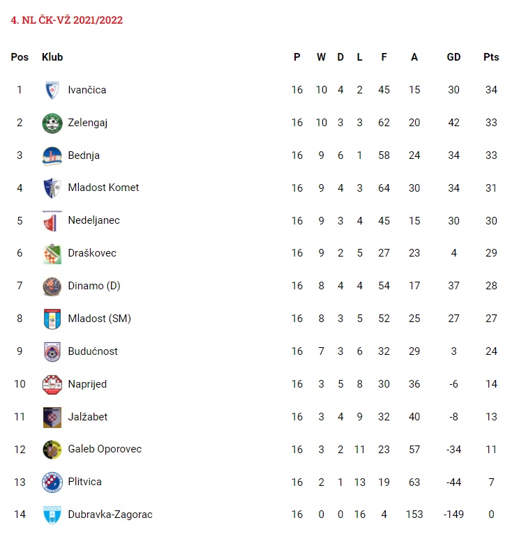 4. NL tablica nakon 16. kola