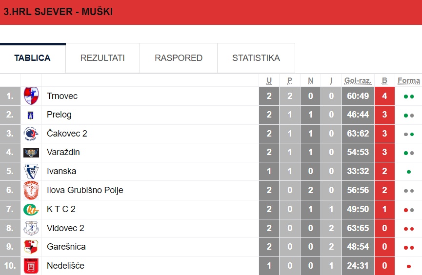 3. HRL Sjever 2023 2024 2. kolo